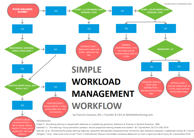 A simple and practical daily workload management workflow Athlete