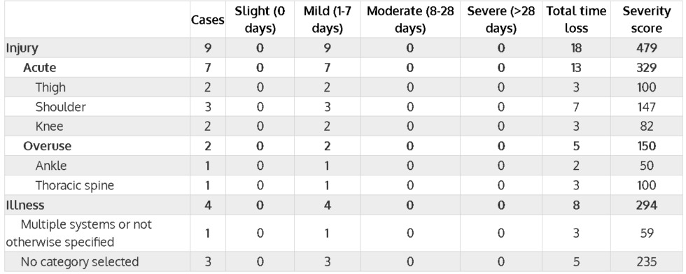 Severity Reports