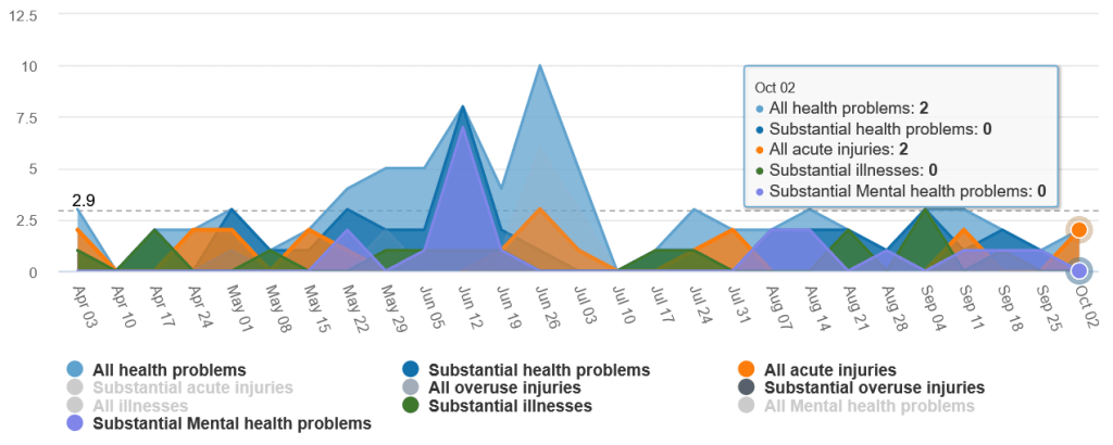 Incidence of health problems