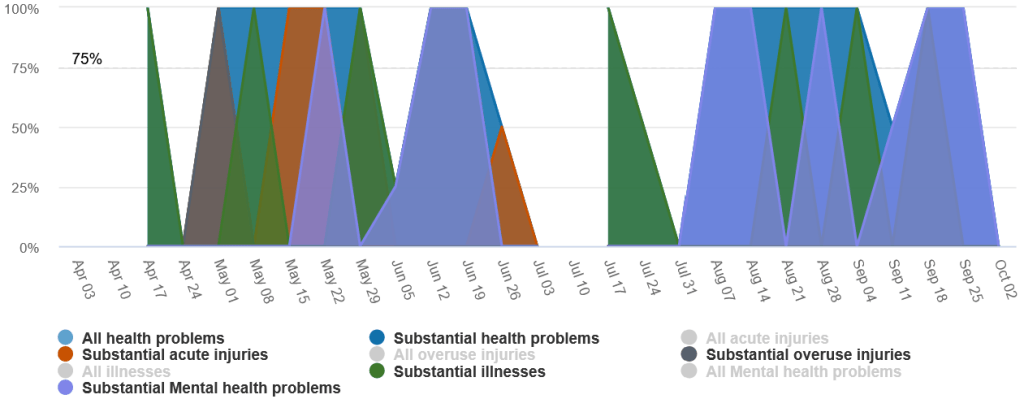 Prevalence of health problems