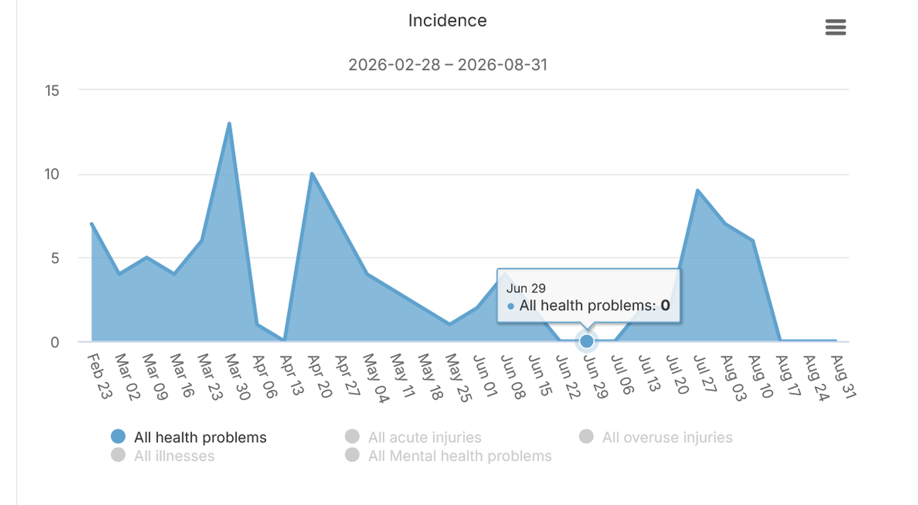 Incidence & Prevalence Reports
