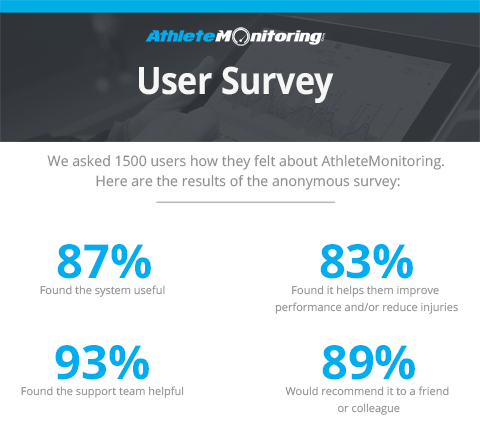 Results of the 2022 AthleteMonitoring user survey.